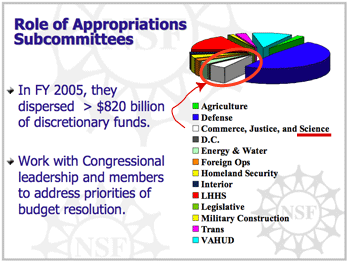 nsf budget